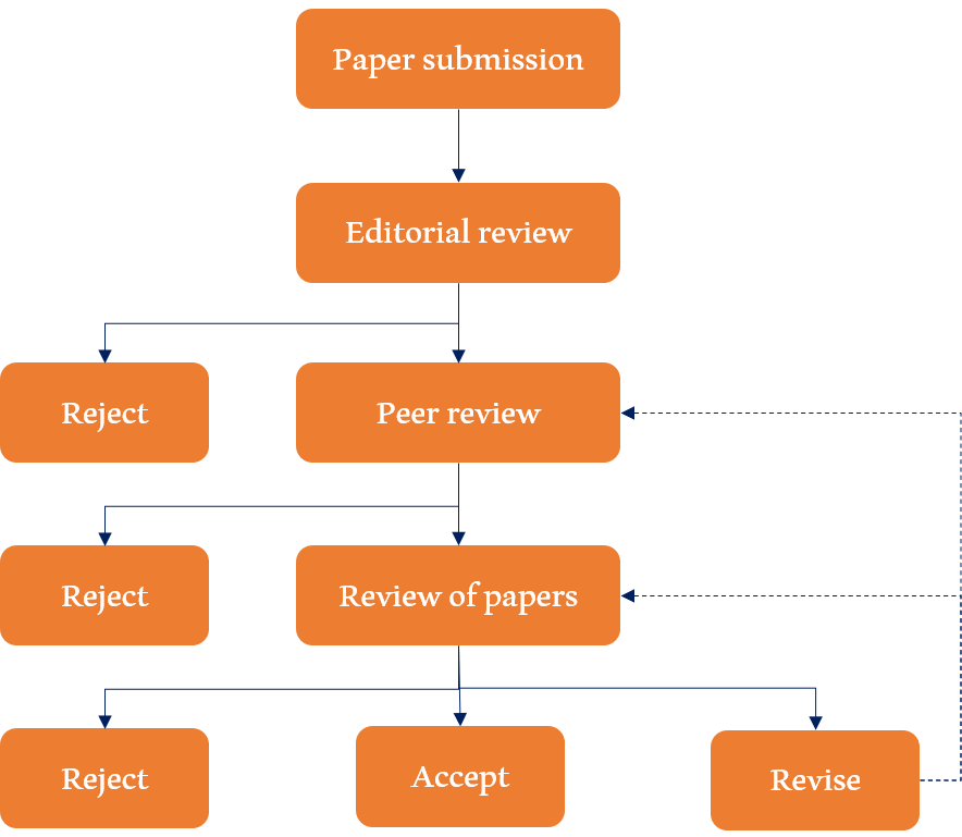 A flowchart showing the progress of an article through the editorial process